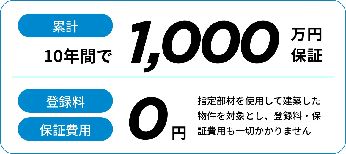 10年間で累計1,000万円保証 登録料・保証費用0円 指定部材を使用して建築した物件を対象とし、登録料・保証費用も一切かかりません